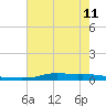 Stouts Pass tide chart for Tuesday, June 11, 2024