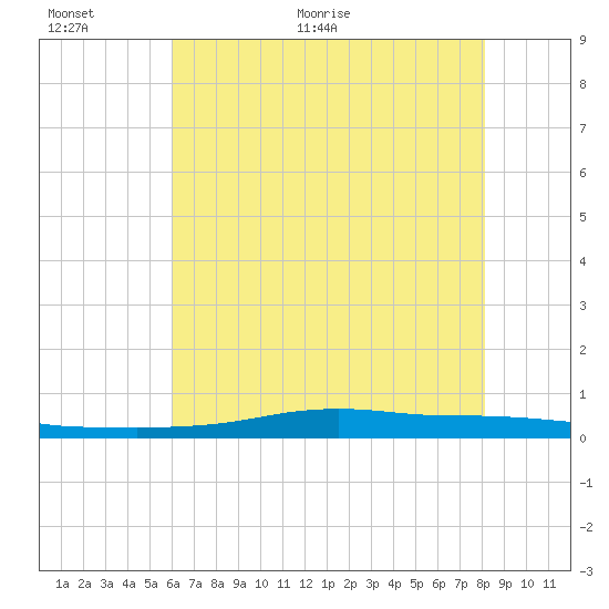 Stouts Pass tide chart for Wednesday, June 12, 2024