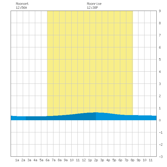 Stouts Pass tide chart for Thursday, June 13, 2024