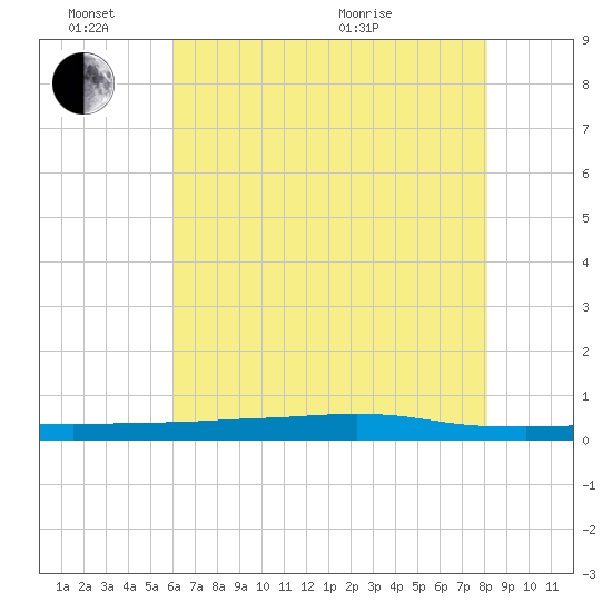Stouts Pass tide chart for Friday, June 14, 2024