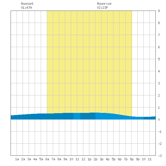 Stouts Pass tide chart for Saturday, June 15, 2024