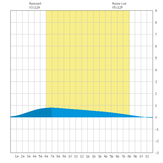 Stouts Pass tide chart for Tuesday, June 18, 2024