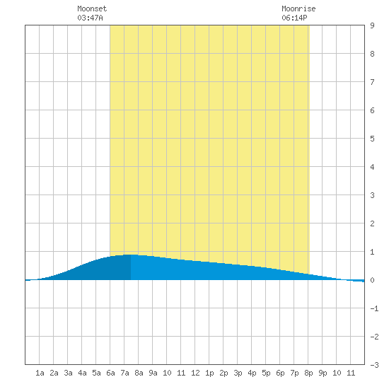 Stouts Pass tide chart for Wednesday, June 19, 2024