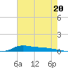 Stouts Pass tide chart for Thursday, June 20, 2024