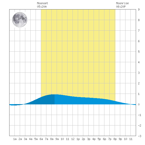 Stouts Pass tide chart for Friday, June 21, 2024