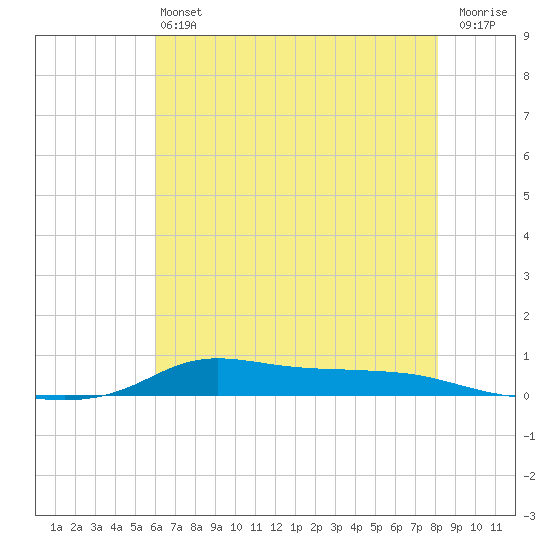 Stouts Pass tide chart for Saturday, June 22, 2024