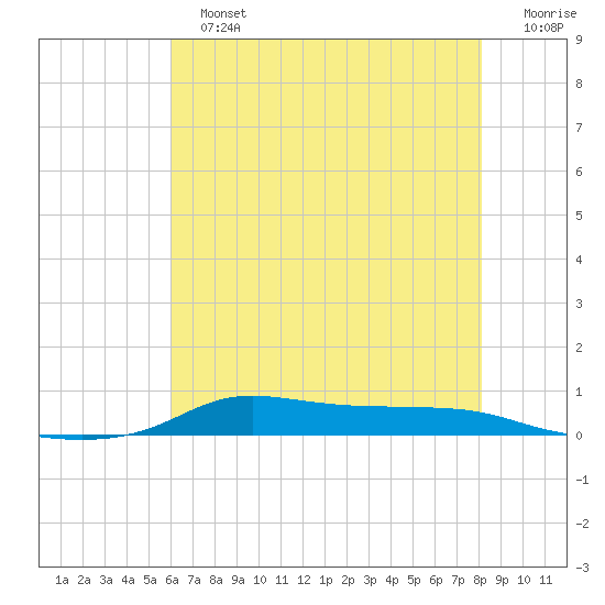 Stouts Pass tide chart for Sunday, June 23, 2024