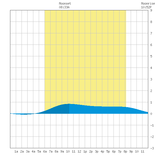 Stouts Pass tide chart for Monday, June 24, 2024