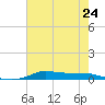 Stouts Pass tide chart for Monday, June 24, 2024