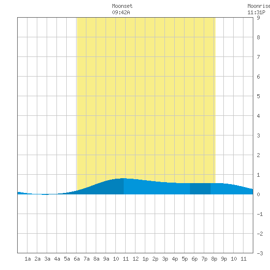Stouts Pass tide chart for Tuesday, June 25, 2024