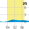 Stouts Pass tide chart for Tuesday, June 25, 2024