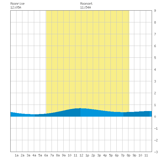 Stouts Pass tide chart for Thursday, June 27, 2024