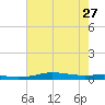 Stouts Pass tide chart for Thursday, June 27, 2024