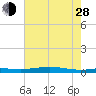 Stouts Pass tide chart for Friday, June 28, 2024