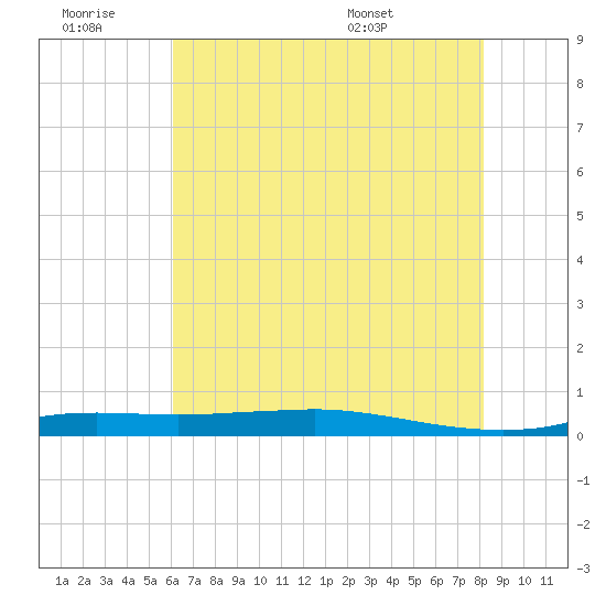 Stouts Pass tide chart for Saturday, June 29, 2024
