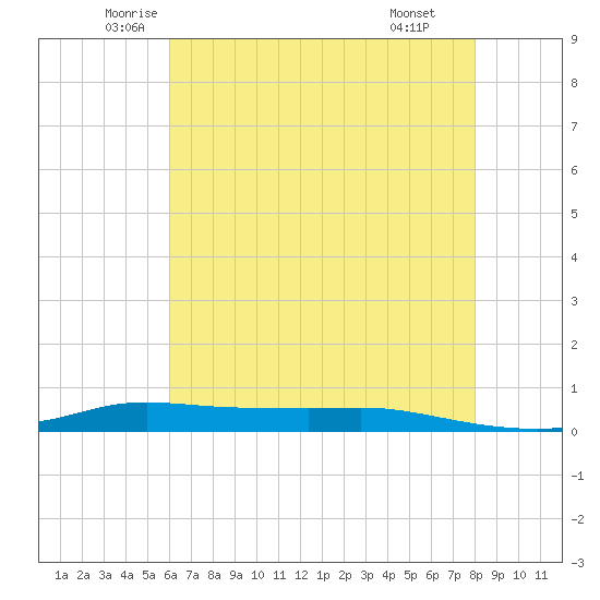 Stouts Pass tide chart for Sunday, June 2, 2024