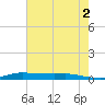 Stouts Pass tide chart for Sunday, June 2, 2024