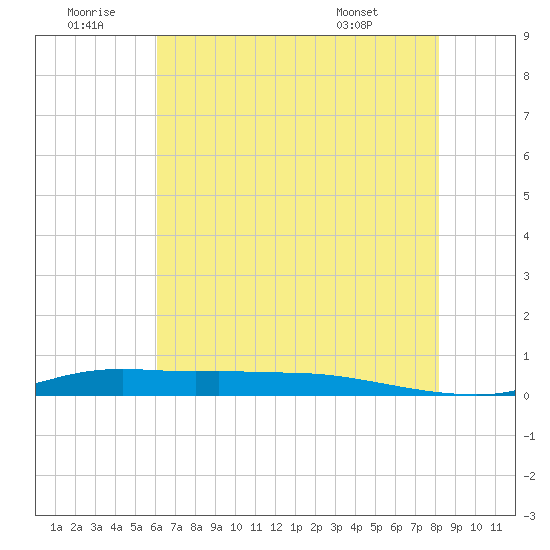 Stouts Pass tide chart for Sunday, June 30, 2024
