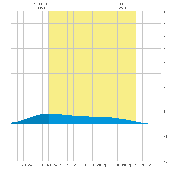 Stouts Pass tide chart for Monday, June 3, 2024