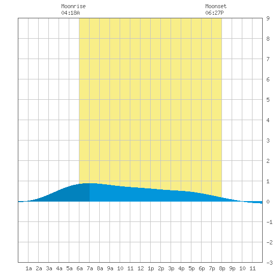 Stouts Pass tide chart for Tuesday, June 4, 2024