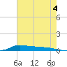 Stouts Pass tide chart for Tuesday, June 4, 2024