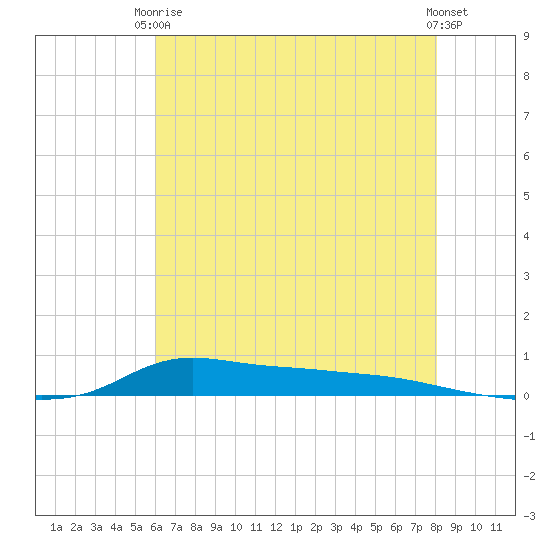 Stouts Pass tide chart for Wednesday, June 5, 2024