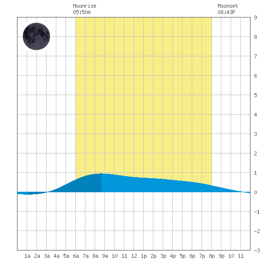 Stouts Pass tide chart for Thursday, June 6, 2024