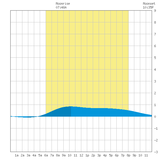 Stouts Pass tide chart for Saturday, June 8, 2024