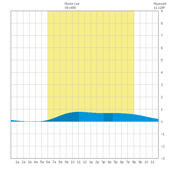 Stouts Pass tide chart for Sunday, June 9, 2024