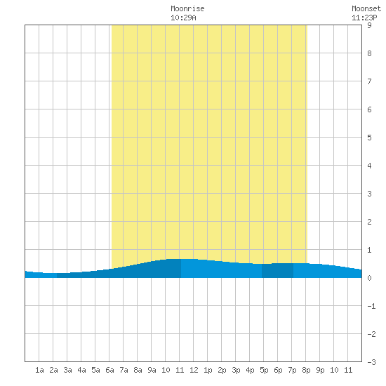 Stouts Pass tide chart for Wednesday, July 10, 2024