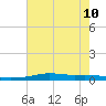 Stouts Pass tide chart for Wednesday, July 10, 2024