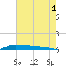 Stouts Pass tide chart for Monday, July 1, 2024