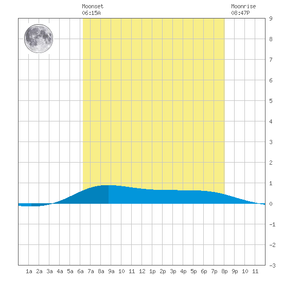 Stouts Pass tide chart for Sunday, July 21, 2024