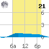 Stouts Pass tide chart for Sunday, July 21, 2024