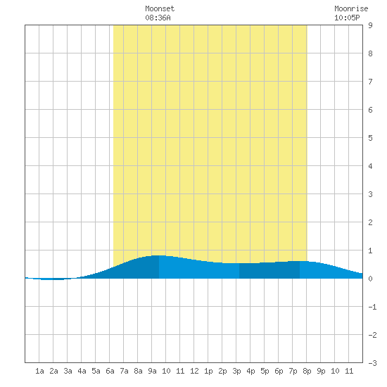 Stouts Pass tide chart for Tuesday, July 23, 2024