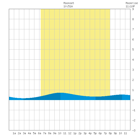 Stouts Pass tide chart for Thursday, July 25, 2024
