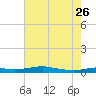 Stouts Pass tide chart for Friday, July 26, 2024