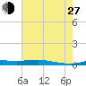 Stouts Pass tide chart for Saturday, July 27, 2024