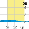 Stouts Pass tide chart for Sunday, July 28, 2024