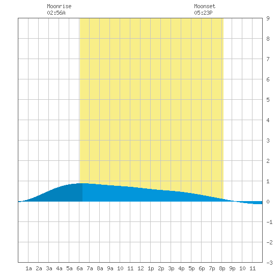 Stouts Pass tide chart for Tuesday, July 2, 2024