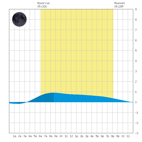 Stouts Pass tide chart for Friday, July 5, 2024