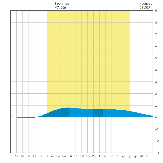 Stouts Pass tide chart for Sunday, July 7, 2024