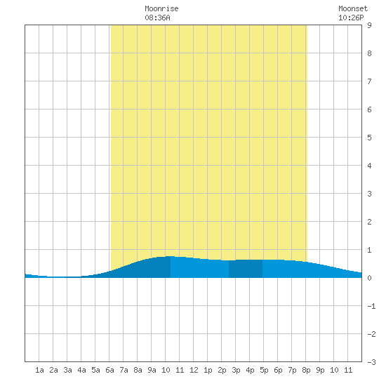 Stouts Pass tide chart for Monday, July 8, 2024