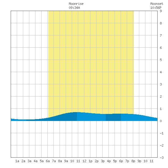 Stouts Pass tide chart for Tuesday, July 9, 2024