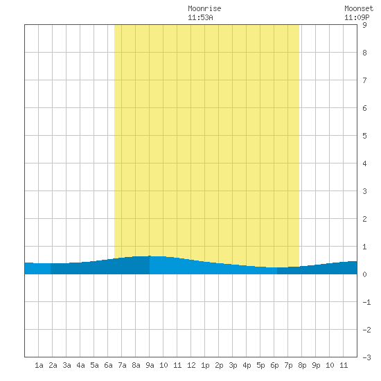 Stouts Pass tide chart for Saturday, August 10, 2024