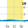 Stouts Pass tide chart for Saturday, August 10, 2024