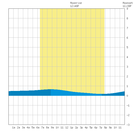 Stouts Pass tide chart for Sunday, August 11, 2024