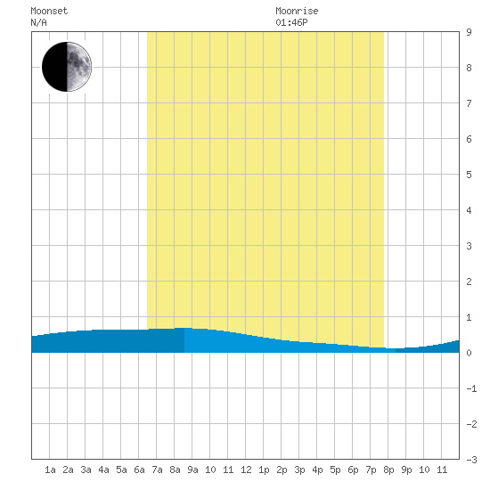 Stouts Pass tide chart for Monday, August 12, 2024