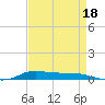 Stouts Pass tide chart for Sunday, August 18, 2024