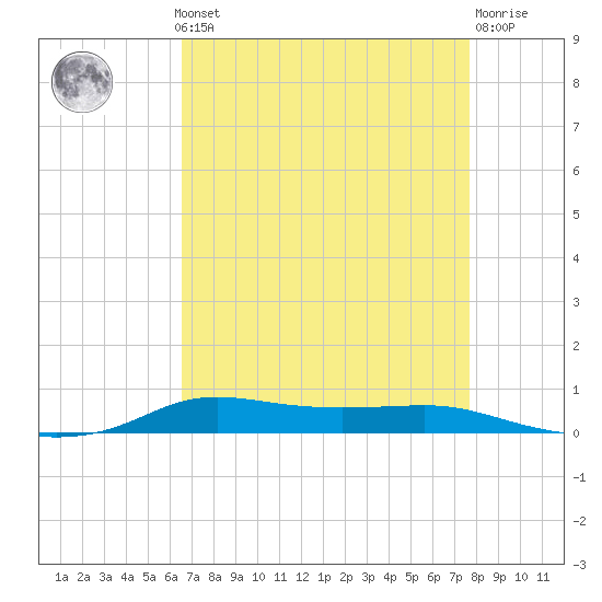 Stouts Pass tide chart for Monday, August 19, 2024